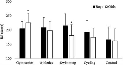 Effects of sports experience on children's gross motor coordination level